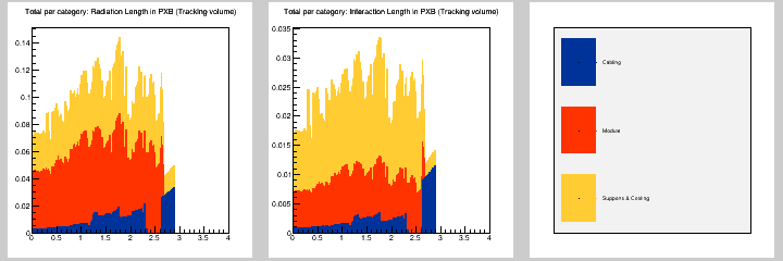 Total per category: MB in PXB (Tracking volume)